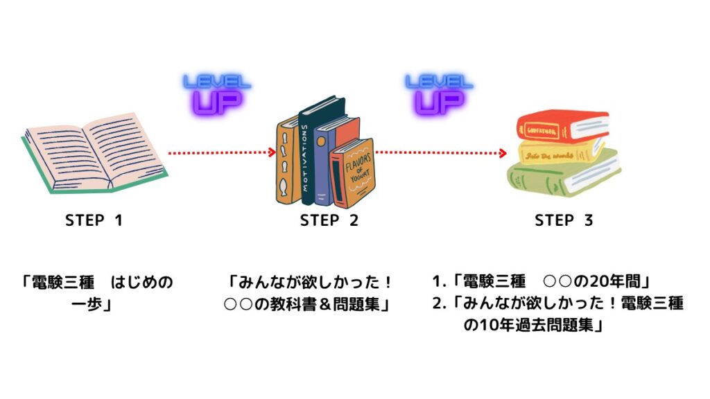 STEP1「電験三種 始めの一歩」
STEP2「みんなが欲しかった!○○の教科書&問題集」
STEP3
1.「電験三種 ○○の20年間」
2.「みんなが欲しかった!電験三種の10年過去問題集」